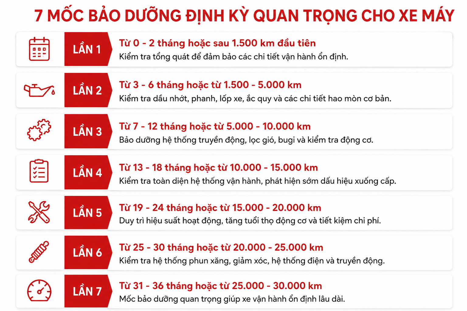 7 mốc bảo dưỡng định kỳ quan trọng cho xe máy